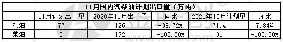 11月成品油出口計劃出爐